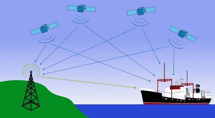 How Does the GPS Work?